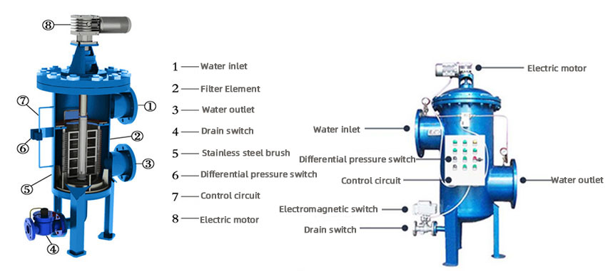 Electric Inner Scraper Self-Cleaning Filter