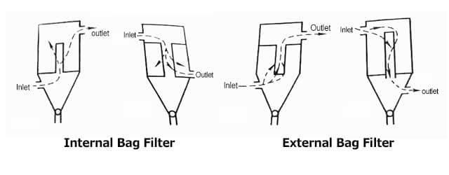 How Many Types of Bag Filters Are There