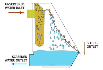 Static Screen Wastewater Filtration Systems