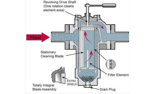 how do self-cleaning filters work