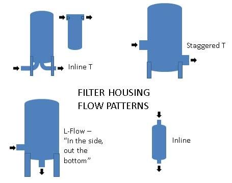 How does a filter housing work
