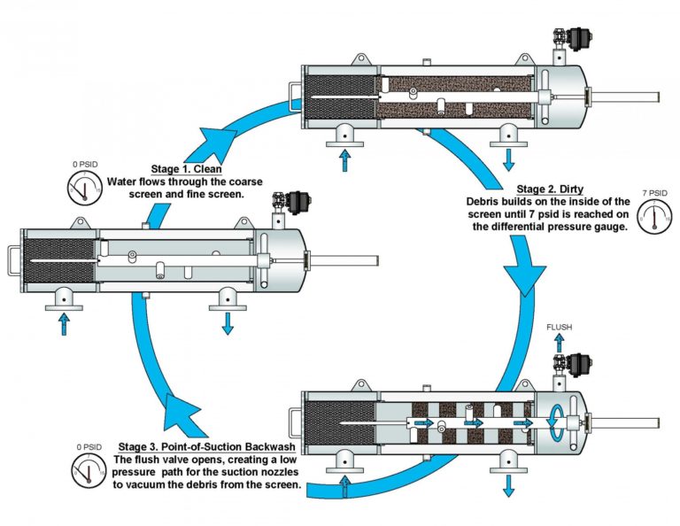 Automatic Self-Cleaning Water Filter