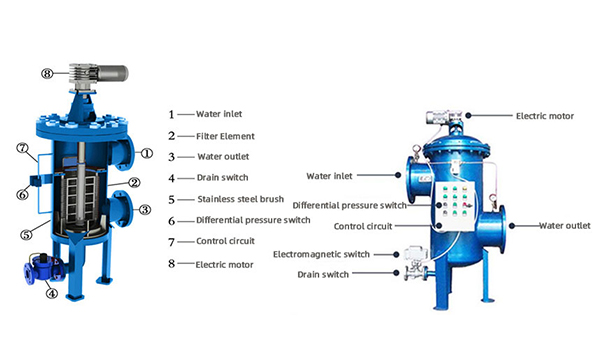 Working Principle of Electric Inner Scraper Self-Cleaning Filter