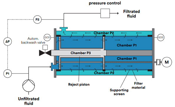 Horizontal Self-Cleaning Filter :Self-Cleaning Mechanism and Function