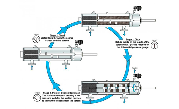 Self-Cleaning Filter, self cleaning water filtration system, self cleaning water filter 