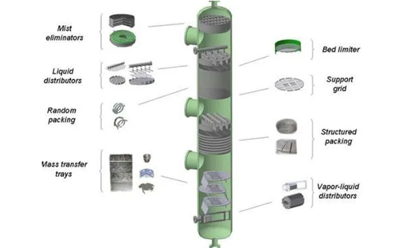 Distillation Column Internals Supplier in China