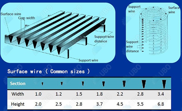 Load-Bearing Capacity of Wedge Wire Screens, Wedge Wire Screen Structure, Vee Wire Screen, Manufacturer